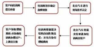 北京车牌转让流程图